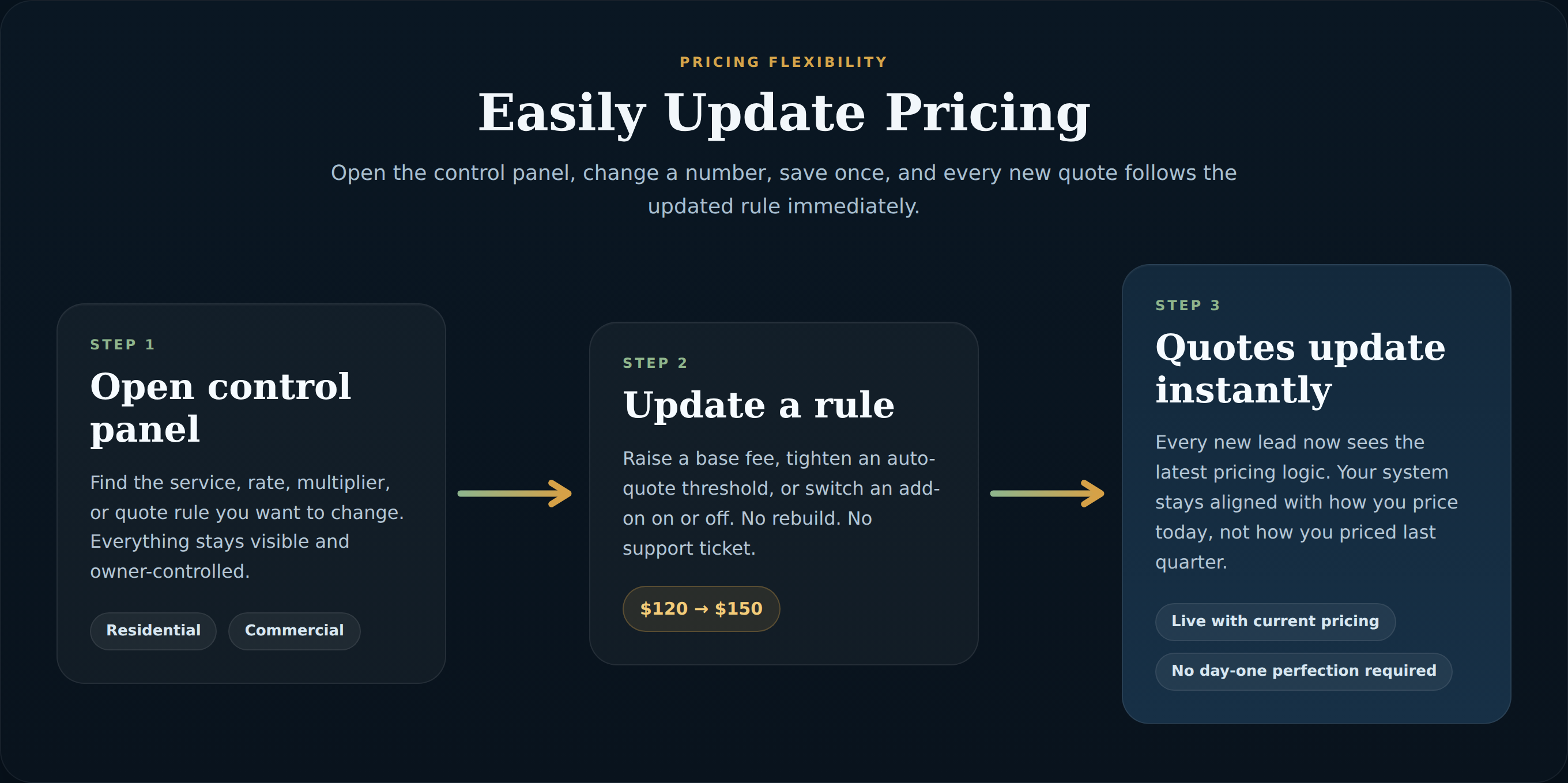 Three-step diagram: Open control panel, update a rule from $120 to $150, every new quote updates instantly